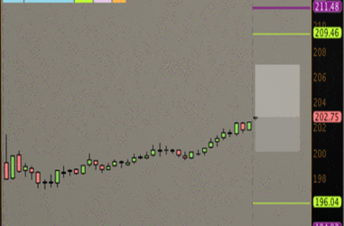 Better Range Finder Indicator ThinkorSwim TOS Script