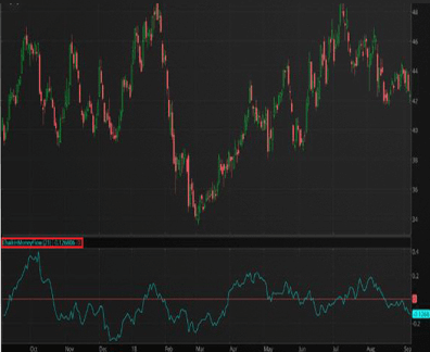 Chaikin-Money-Flow-Indicator-for-ThinkorSwim-TOS-Script11