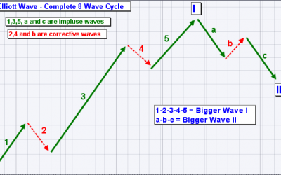 CryptosClass – Module 4 Elliot Wave and Identify Wave Count