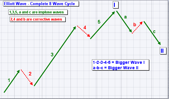 CryptosClass – Module 4 Elliot Wave and Identify Wave Count Download