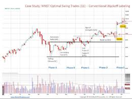 SWING TRADING USING THE WYCKOFF METHOD