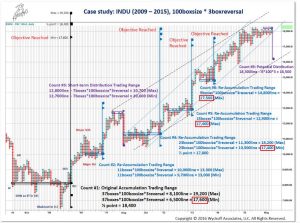 Setting Price Targets Using Wyckoff Point and Figure Projections