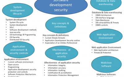 Software Development Security