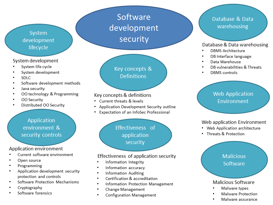 Software-Development-Security1