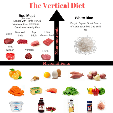 The Vertical Diet & Peak Performance 3.0 Download