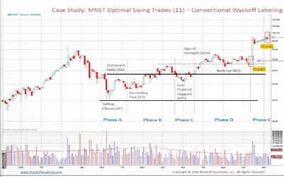 Wyckoff Analytics – Swing Trading with the Wyckoff Method