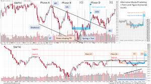 Wyckoffanalytics – Projecting Point–Figure Price Targets Across Multiple Time Frames – PnF Part II