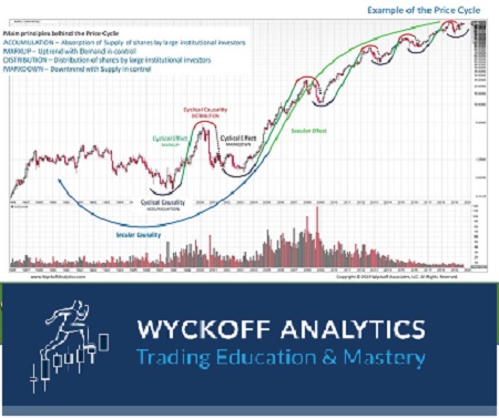 Wyckoffanalytics – Wyckoff Trading Course – Spring Series 2019