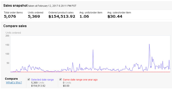 $0 to $100K+: Amazon Sales Snapshot