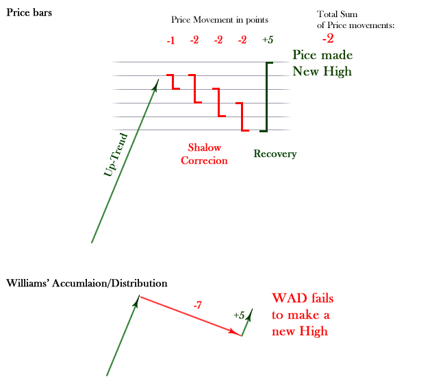 Accumulation/DistributionNegative Divergence