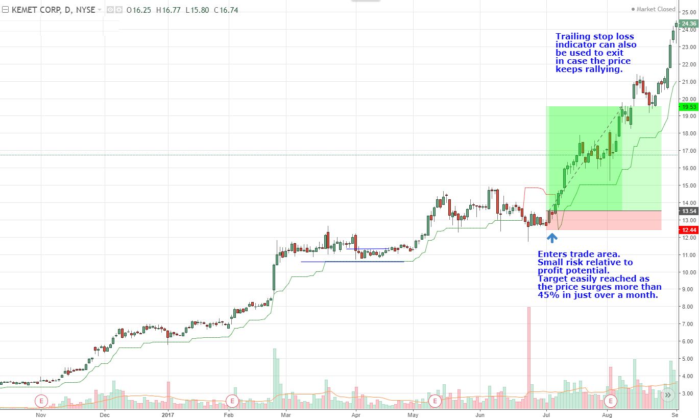 KEM swing trade example