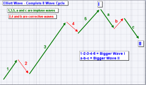 Module 4 All Elliot Wave & Identify Wave Count