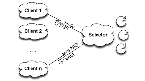 Dr Heinz M. Kabutz – Transmogrifier – Java NIO and Non-Blocking IO