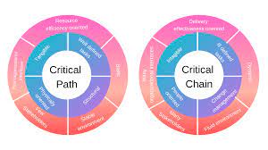 Technobase Academy - Critical Chain Project Management: Concepts and application