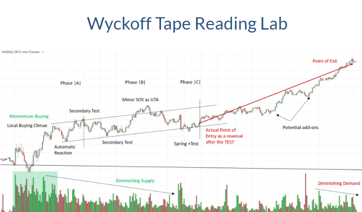 Wyckoffanalytics – Wyckoff Tape Reading Lab