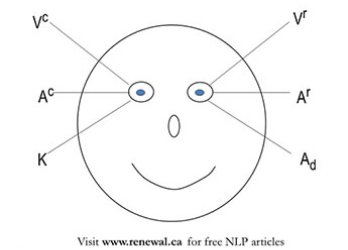 Paul Rhines – Eye Accessing Cue Mastery