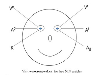 Paul Rhines – Eye Accessing Cue Mastery