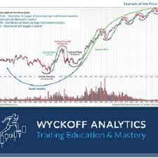 Wyckoffanalytics – Wyckoff Trading Course Part I