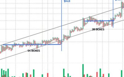 Wyckoff Associates – Point-And-Figure From Stocks to Cryptos