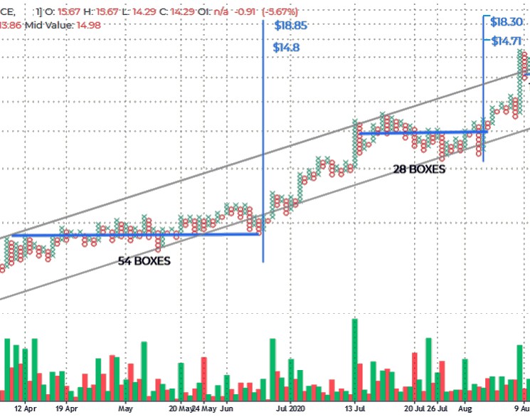 Wyckoff Associates – Point-and-Figure From Stocks to Cryptos