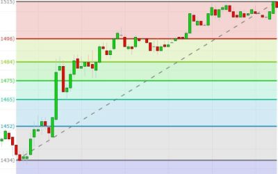 The Complete Fibonacci Trading Course Program