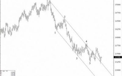 Advanced Elliott Wave Analysis