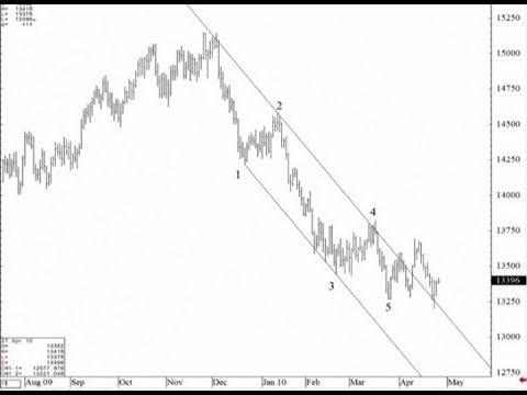 Advanced Elliott Wave Analysis