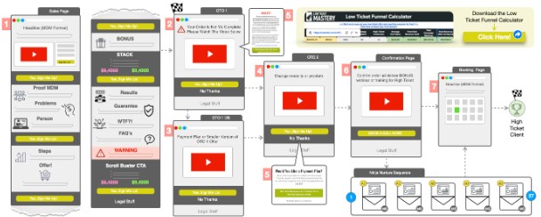 Frank Kern & Aaron Fletcher – Low Ticket Mastery