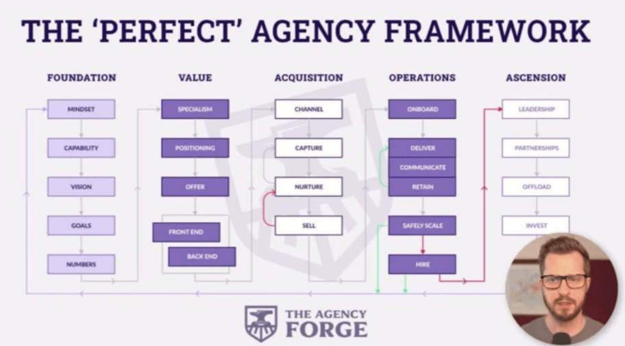 Ed Leake – The Perfect Agency Framework (1)