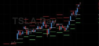 Simpler Trading – Weekly Price Statistics Indicator